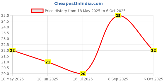 amazon.in Sparkmate By Crystal Nylon Sponge & Scrub Pad, 2 in 1 Price History Graph from 18 May 2025 to 6 Oct 2025
