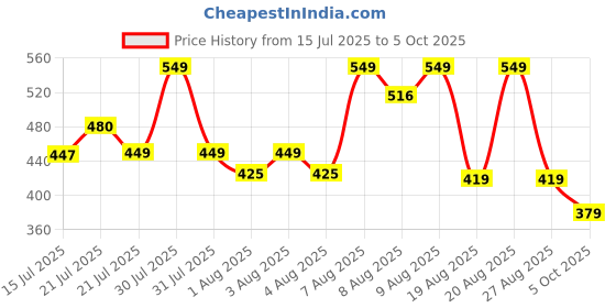 amazon.in Sparkmate by Crystal Plastic Push And Pedal Dustbin,12 Ltr,Multicolour Price History Graph from 15 Jul 2025 to 5 Oct 2025