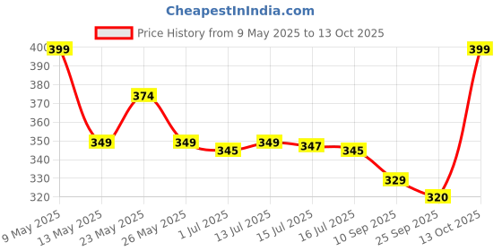amazon.in Sparkmate by Crystal Plastic Push&Pedal Dustbin,7.5 Ltr,Multicolour sparkmate by crystal Price History Graph from 9 May 2025 to 13 Oct 2025