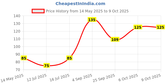 amazon.in Sparkmate By Crystal Premium Cloth Brush, with Soft & Hard Bristles, Assorted, Plastic sparkmate by crystal Price History Graph from 14 May 2025 to 6 Oct 2025