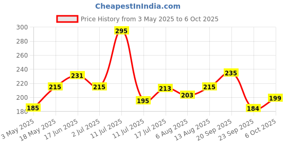 amazon.in Sparkmate By Crystal Premium Dust Pan with Brush Price History Graph from 3 May 2025 to 6 Oct 2025