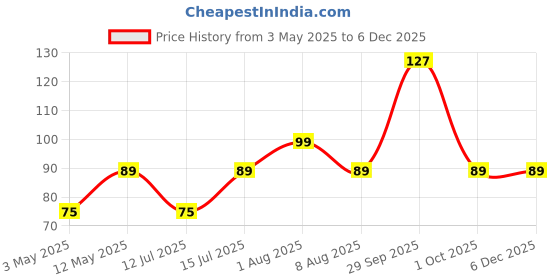 amazon.in Sparkmate By Crystal Premium Oval Cloth Brush sparkmate by crystal Price History Graph from 3 May 2025 to 5 Dec 2025