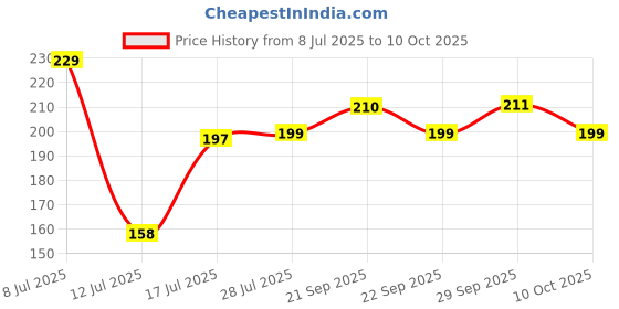amazon.in Sparkmate By Crystal Round Toilet Brush (Pack of 2) Price History Graph from 8 Jul 2025 to 10 Oct 2025