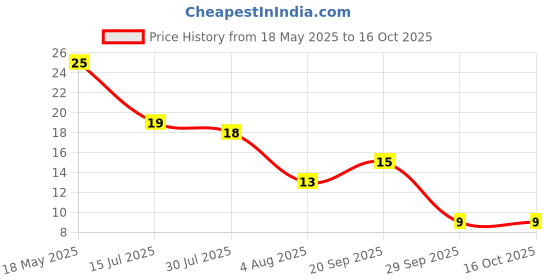 amazon.in Sparkmate By Crystal Scrub Pad with Alox 10cm X 14cm Price History Graph from 18 May 2025 to 15 Oct 2025