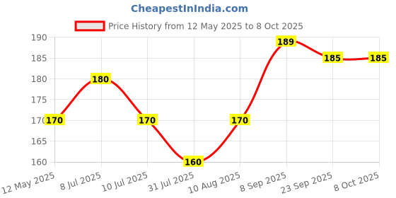 amazon.in Sparkmate By Crystal Sink & Basin Brush, Assorted, Plastic (Pack of 2) sparkmate by crystal Price History Graph from 12 May 2025 to 8 Oct 2025