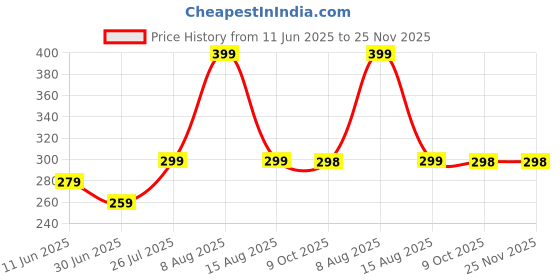 amazon.in sparkmate by crystal Stylo Pedal Bin 12 Litre, Plastic, Assorted sparkmate by crystal Price History Graph from 11 Jun 2025 to 25 Nov 2025