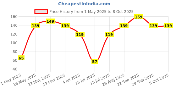 amazon.in sparkmate by crystal Twin Side Toilet Brush, Assorted, Plastic sparkmate by crystal Price History Graph from 1 May 2025 to 8 Oct 2025