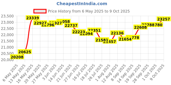 amazon.in SPARKWHIZ Trailer Leaf Springs Hanger Kit for Double Eye Springs Single Axle Suspension (2,000-7,000 lb Axles) Price History Graph from 6 May 2025 to 9 Oct 2025