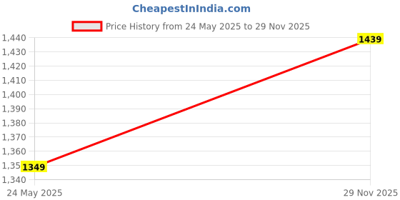 amazon.in sparky Men's Narrow Fit Denim | Denim for Men sparky Price History Graph from 24 May 2025 to 29 Nov 2025