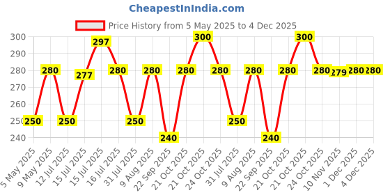 amazon.in Sparnod Fitness Silicon Oil Lubricant Spray for Treadmill |100% Pure Silicon |Easy to use | 550 ML sparnod fitness Price History Graph from 5 May 2025 to 4 Dec 2025