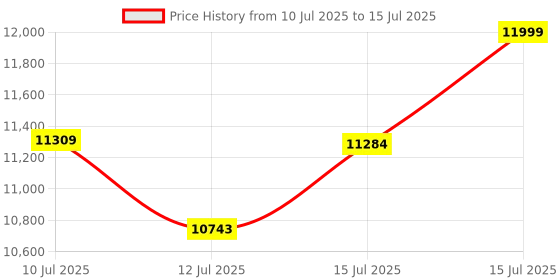amazon.in Sparnod Fitness SOB-2850 Dual Function Orbitrek Elliptical Cross Trainer & Exercise Bike with Adjustable Seat, Pulse Sensor, Manual Resistance, and Transport Wheels – 100kg Capacity Price History Graph from 10 Jul 2025 to 15 Jul 2025