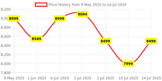 amazon.in SPARNOD FITNESS SSB-08 Spin Bike Exercise Cycle for Home Gym with 8kg Flywheel, LED Display, Pulse Sensor, Adjustable Resistance, Silent Belt Drive, 4-way Adjustable Cushioned Seat and 2-way Handlebar (SSB-08 (8kg Flywheel)) sparnod fitness Price History Graph from 9 May 2025 to 14 Jul 2025