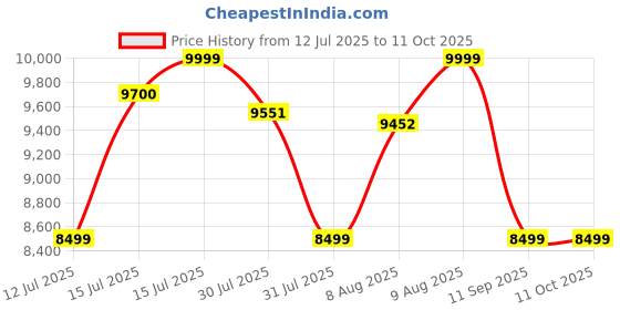 amazon.in Sparnod Fitness SSB-09B Spin Bike for Home Workout with Belt Drive, 11KG Flywheel, Adjustable Seat & Handlebar, Friction Resistance, LCD Display, Tablet Holder, Max User Weight 110KG sparnod fitness Price History Graph from 12 Jul 2025 to 11 Oct 2025