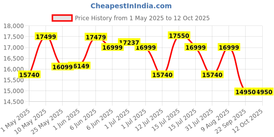 amazon.in Sparnod Fitness STH-1200 Motorized Treadmill for Home Use, 4 HP Peak DC Motor, 12 km/hr Speed, 110 kg Max User Weight, 12 Preset Workouts, Manual Incline, Hi-Fi Speaker, Safety Key sparnod fitness Price History Graph from 1 May 2025 to 12 Oct 2025