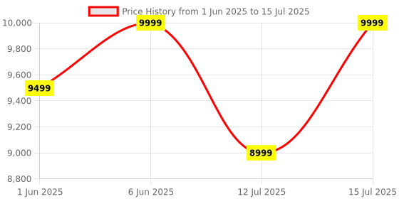 amazon.in Sparnod Fitness STH-3002 Home Use Walking Pad Treadmill for Home Use Compact, Ultra-Slim, Ready to Use | Shock Absorption | LED Display | Manual Incline | 100 Kg Capacity sparnod fitness Price History Graph from 1 Jun 2025 to 15 Jul 2025