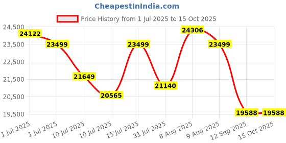 amazon.in Sparnod Fitness STH-3060 Ultra Slim 2-in-1 Walking Pad Treadmill for Home Use Foldable Under Desk fits Under Bed/Sofa. No Installation Required, 4 HP Peak Motor, 110kg User Weight Price History Graph from 1 Jul 2025 to 14 Oct 2025