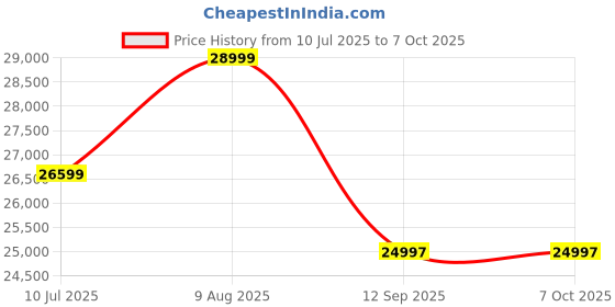amazon.in Sparnod Fitness STH-3200 Treadmill for Home Use, Hydraulic Foldable Design, 4 HP Peak DC Motor, 16km/h Speed, 3-Level Manual Incline, 110 kg Capacity, LCD Display, Inbuilt Speakers, 12 Preset Programs sparnod fitness Price History Graph from 10 Jul 2025 to 7 Oct 2025