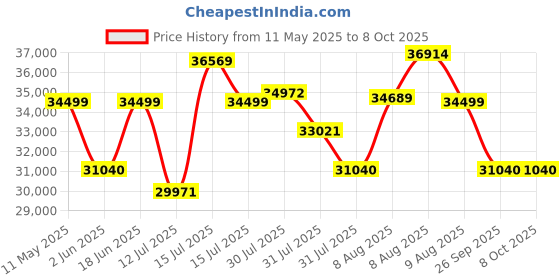 amazon.in Sparnod Fitness STH-3600 Multifunction Treadmill for Home Use, 4 HP Peak DC Motor, 16 Km/H, Advanced Console with 12 Pre-Set, Massager, Supports 110 Kg User Weight Hydraulic Foldable Inbuilt Speakers Price History Graph from 11 May 2025 to 8 Oct 2025