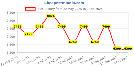 amazon.in Sparnod Fitness STH-550 Manual Foldable Treadmill for Home Use, Your Pace Your Power Real-Time Tracking 5-Layer Anti-Skid Belt 100×35 cm Deck Shock Absorber Manual Incline Mobile Holder Compact Design sparnod fitness Price History Graph from 22 May 2025 to 8 Oct 2025