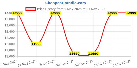 amazon.in Sparnod Fitness STH-600 Multifunction Foldable Treadmill for Home Use, Manual Treadmill with Jogger, Stepper, Twister and Push-Up Bar, Non-Electric, 3-Level Incline,120 kg Max User Weight Price History Graph from 9 May 2025 to 21 Nov 2025