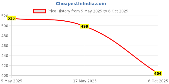 amazon.in Sparrow and Tit Nest Box, Brown Price History Graph from 5 May 2025 to 6 Oct 2025