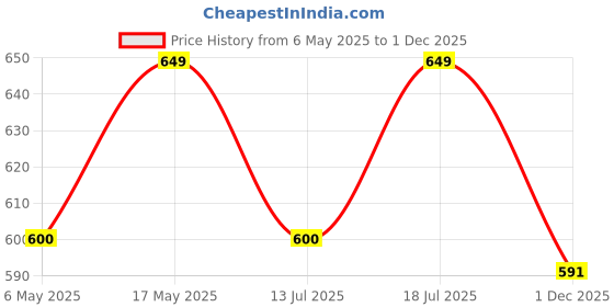 amazon.in sparrow world Premium Chenille Flat Weaved Multipurpose Living Room Bedroom Temple Kitchen Area Rug & Carpet(5x7 Feet,Grey)Rectangular sparrow world Price History Graph from 6 May 2025 to 1 Dec 2025