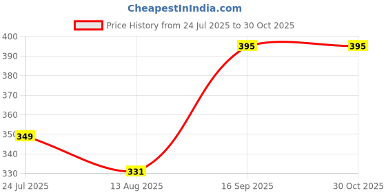 amazon.in sparrowfly Nylon Duffle Bag for Travelling |Waterproof and Large Travel Bag for Women's Luggage | Expandable & Multipurpose Large Capacity Weekender Carry Bag (Green) sparrowfly Price History Graph from 24 Jul 2025 to 30 Oct 2025