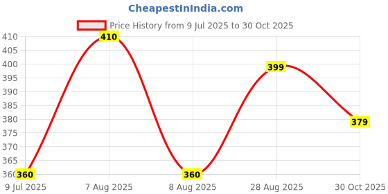 amazon.in sparrowfly Nylon Duffle Bag for Travelling |Waterproof and Large Travel Bag for Women's Luggage | Expandable & Multipurpose Large Capacity Weekender Carry Bag (Peach) sparrowfly Price History Graph from 9 Jul 2025 to 30 Oct 2025