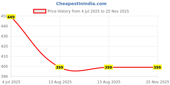 amazon.in sparrowfly Nylon Duffle Bag for Travelling |Waterproof and Large Travel Bag for Women's Luggage | Expandable & Multipurpose Large Capacity Weekender Carry Bag (Purple) sparrowfly Price History Graph from 4 Jul 2025 to 25 Nov 2025