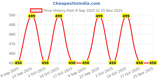 amazon.in Sparsh Premier M Fold Tissue Papers - 1300 Pieces ( Pack of 10 ) Price History Graph from 9 Sep 2025 to 24 Nov 2025