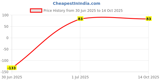 amazon.in SPARSH Tuleps Eco-Friendly Cotton Buds/Swabs With Bio-degradable Bamboo Stick (Pack of 12 = 1200 Sticks, 2400 Tips) Price History Graph from 30 Jun 2025 to 14 Oct 2025