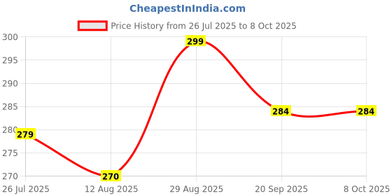 amazon.in sparshika geeta creation Traditional Glass Bangles Set, Multi-Colour Pack of Yellow Red Green Black And maroon Plain Bangle,80 Pices kanch Ki chudi Set. sparshika geeta creation Price History Graph from 26 Jul 2025 to 8 Oct 2025