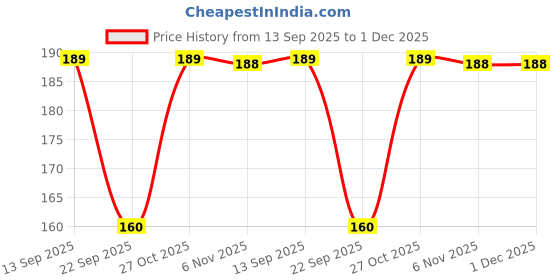 amazon.in Sparshveda Avocado Oil 120ml – 100% Pure & Cold Pressed Extra Virgin Organic Oil for Hair Growth, Skin, Face & Body Deep Moisturizing Carrier Oil Non-Sticky & Multipurpose Beauty Elixir Price History Graph from 13 Sep 2025 to 30 Nov 2025