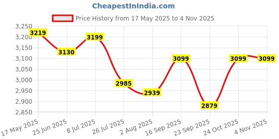 amazon.in harissons Spartan 12L Water Resistant Vegan Leather Laptop Messenger Bag for Men & Women | Fits 15.6 Inch Laptop with Detachable Shoulder Straps & Slip Through Trolly Handle harissons Price History Graph from 17 May 2025 to 3 Nov 2025