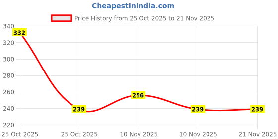 amazon.in SPARTAN 360° Swivel Ratchet Wrench for Scissor Jack | Labor-Saving Car Jack Handle Tool with Reversible Knob & Long Grip | Ideal for Travel & Emergency Use (Pack of 1) Price History Graph from 25 Oct 2025 to 21 Nov 2025