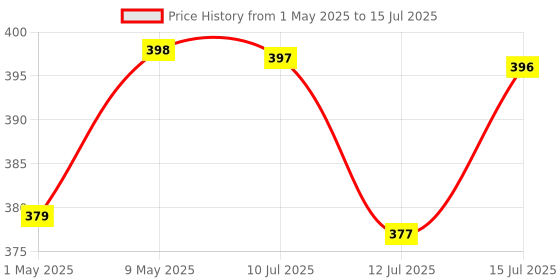 amazon.in SPARTAN Carbon Steel Combination Spanner Set/Wrench Set/Tool Kit Multipurpose Home Use and Professional Spanners, Corrosion Resistant Chrome Plating Open Jaw and Ring Spanners (Silver, Set of 10) Price History Graph from 1 May 2025 to 15 Jul 2025