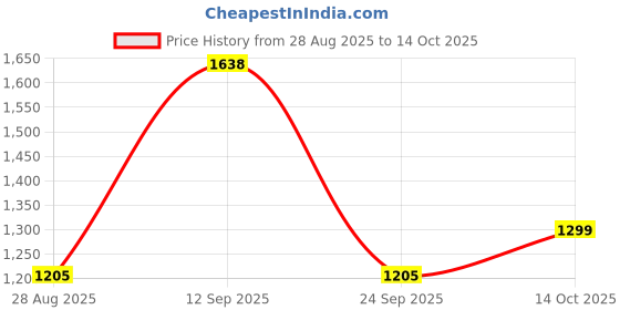 amazon.in Spartan Cordless Drill Kit, Double 12V 2.0Ah Lithium-Ion Battery(Running upto 30min) with LED, Keyless Chuck, Charger & Carrying Case, Suitable for Wood, Metal, Aluminium(Pack of 1) Price History Graph from 28 Aug 2025 to 14 Oct 2025