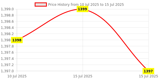 amazon.in Spartan Extension Board 10 Amp 3 Socket, 3 PD Charge, 3 USB Charger Points with 1.7 Meter Wire Multi Plug Sockets with AutoCut Overload Fuse & Switch Button for Table Fan Charger TV Computer | (Grey) spartan Price History Graph from 10 Jul 2025 to 15 Jul 2025