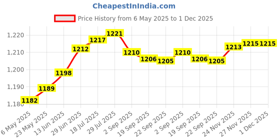 amazon.in Spartan Extreme spartan Price History Graph from 6 May 2025 to 30 Nov 2025