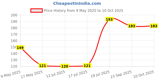 amazon.in SPARTAN KIDS Freedom Fighters Flash Cards for Kids Cognitive_Skills| 27 Early Learning Flash Cards Easy & Fun Way of Learning 1 Year to 6 Years Babies spartan kids Price History Graph from 9 May 2025 to 9 Oct 2025