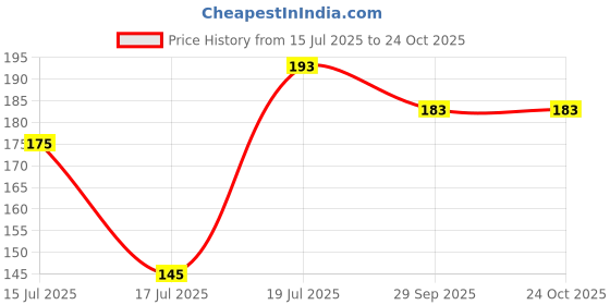 amazon.in SPARTAN KIDS ProfessionalCreative_Thinking Flash Cards for Kids | 27 Early Learning Flash Cards Easy & Fun Way of Learning 1 Year to 6 Years Babies Price History Graph from 15 Jul 2025 to 24 Oct 2025