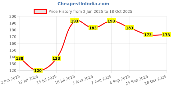amazon.in spartan kids SPARTAN KIDS® Country Flags Flash Cards for Kids | Easy & Fun Way of Learning spartan kids Price History Graph from 2 Jun 2025 to 18 Oct 2025