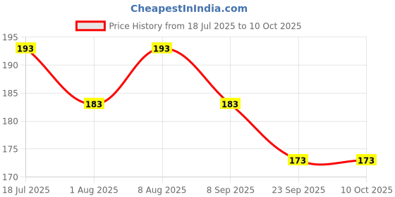 amazon.in spartan kids SPARTAN KIDS® Action Flash Cards for Kids | 27 Early Learning Flash Cards Easy & Fun Way of Learning 1 Year to 6 Years Baby spartan kids Price History Graph from 18 Jul 2025 to 10 Oct 2025