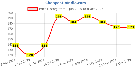amazon.in spartan kids SPARTAN KIDS® Country Flags Flash Cards for Kids | Easy & Fun Way of Learning spartan kids Price History Graph from 2 Jun 2025 to 8 Oct 2025