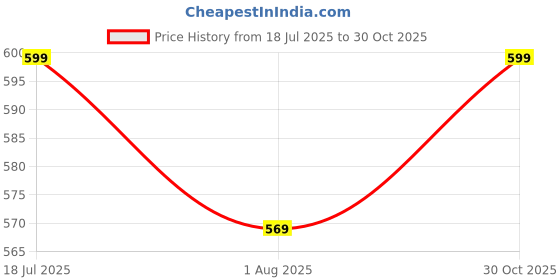 amazon.in SPARTAN KIDS® Flash Cards for Kids (Set of 7) Early Learning Flash Cards Easy & Fun Way of Learning 3 Months to 6 Years Kids Price History Graph from 18 Jul 2025 to 30 Oct 2025
