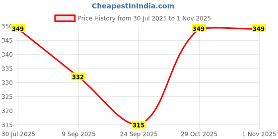 amazon.in spartan kids SPARTAN KIDS® Human Organs Flash Cards | Early Learning 4D Technology Flash Cards for Kids | 27 Augmented Reality Cards for Kids 3+ Years spartan kids Price History Graph from 30 Jul 2025 to 31 Oct 2025