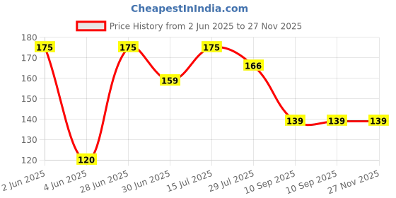 amazon.in Spartan Labels Paper Tag Mark Sticker for MX-5500 Price Gun Labeller, 10 Rolls (6337) (White) Price History Graph from 2 Jun 2025 to 27 Nov 2025