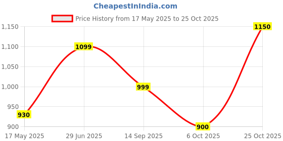 amazon.in Spartan Lotus Volley Korean Volleyball, Size 4 spartan Price History Graph from 17 May 2025 to 25 Oct 2025