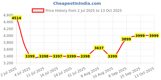 amazon.in Spartan LT-200S Heavy Duty Single Phase Inverter Welding Machine (IGBT technology) 200S with Hot Start, Anti-Stick, Arc Force, Power Boost Functions - 6+6 month warranty (Yellow & Black, Pack of 1) Price History Graph from 2 Jul 2025 to 13 Oct 2025