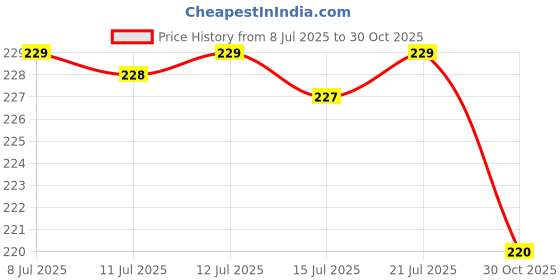 amazon.in Spartan MAF Flap-Fiber-Felt Disc Kit – 4-Inch Pads for Angle Grinders | Sanding, Buffing, Polishing | Compatible with Bosch, DeWalt, Black+Decker | Grinders Wheel | (Pack of 3, Multicolour) Price History Graph from 8 Jul 2025 to 30 Oct 2025